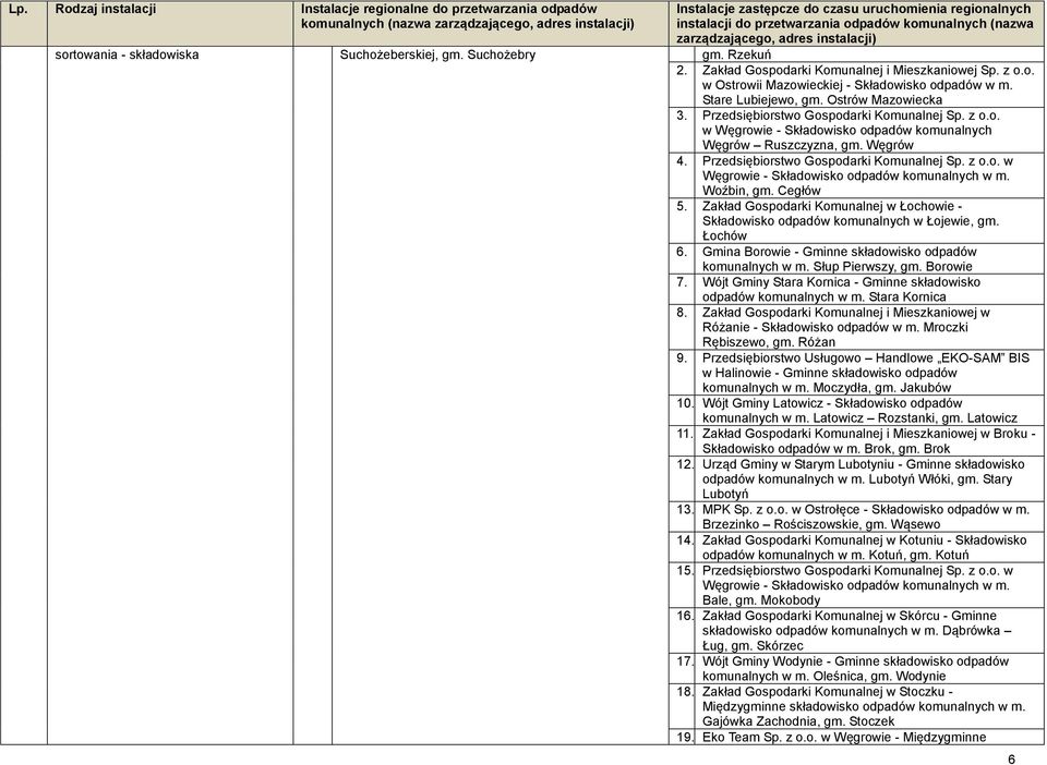 Woźbin, gm. Cegłów 5. Zakład Gospodarki Komunalnej w Łochowie - Składowisko odpadów komunalnych w Łojewie, gm. Łochów 6. Gmina Borowie - Gminne składowisko odpadów komunalnych w m. Słup Pierwszy, gm.