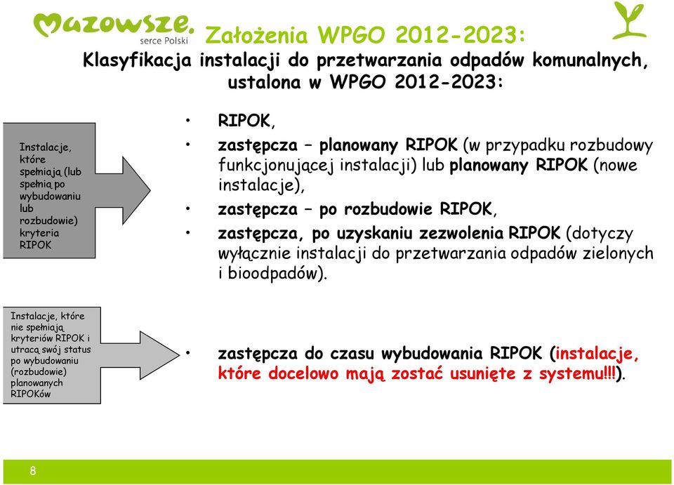 rozbudowie RIPOK, zastępcza, po uzyskaniu zezwolenia RIPOK (dotyczy wyłącznie instalacji do przetwarzania odpadów zielonych i bioodpadów).