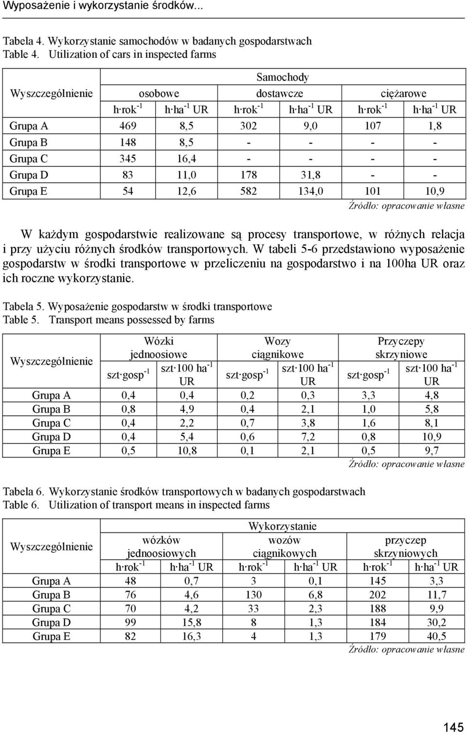 - Grupa C 345 16,4 - - - - Grupa D 83 11,0 178 31,8 - - Grupa E 54 12,6 582 134,0 101 10,9 W każdym gospodarstwie realizowane są procesy transportowe, w różnych relacja i przy użyciu różnych środków