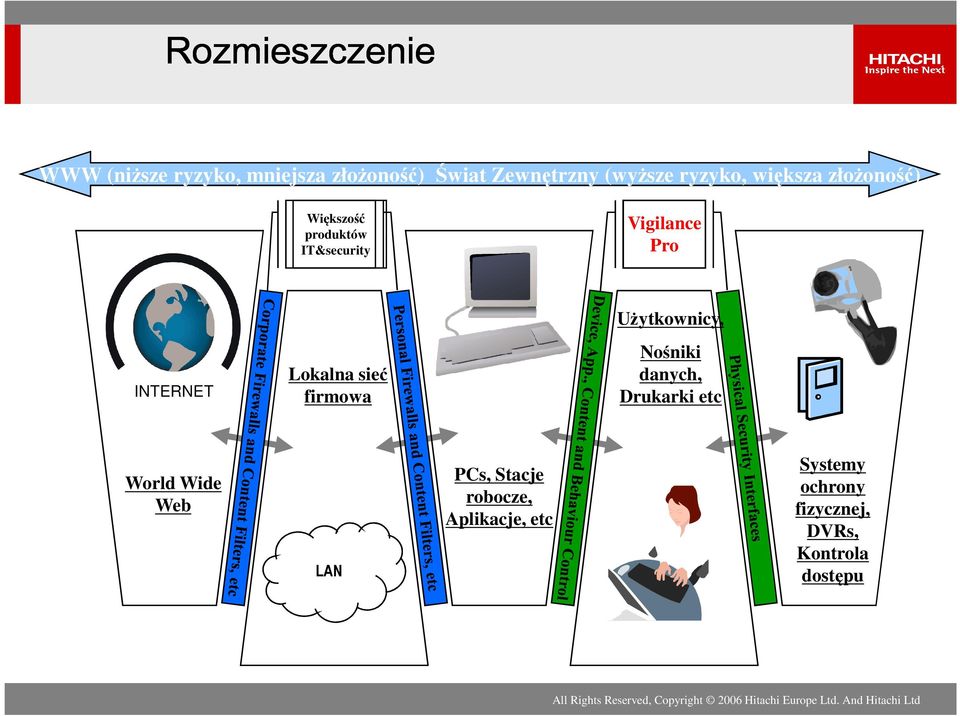 Lokalna sieć firmowa Użytkownicy, Nośniki danych, Drukarki etc World Wide Web LAN