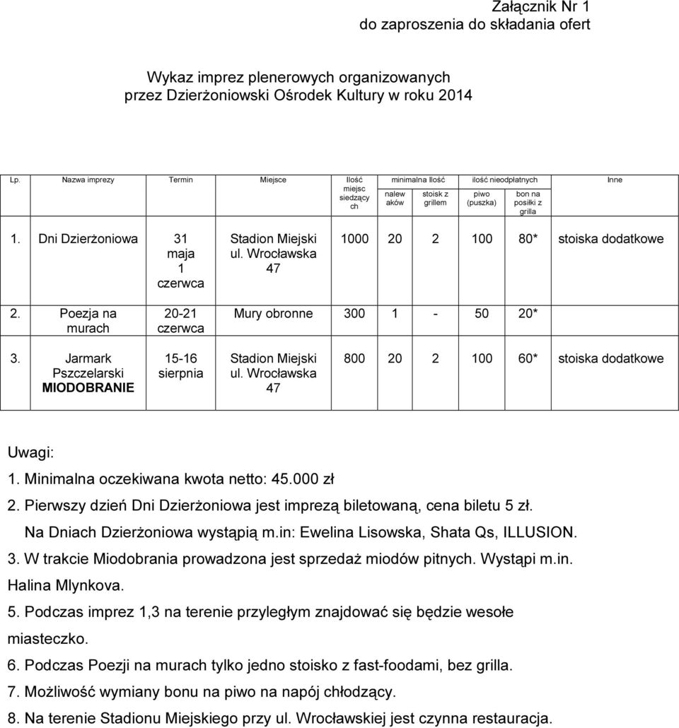 Dni Dzierżoniowa 31 maja 1 czerwca Stadion Miejski ul. Wrocławska 47 1000 20 2 100 80* stoiska dodatkowe 2. Poezja na murach 20-21 czerwca Mury obronne 300 1-50 20* 3.