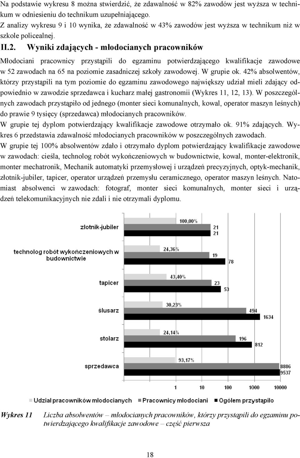 Wyniki zdających - młodocianych pracowników Młodociani pracownicy przystąpili do egzaminu potwierdzającego kwalifikacje zawodowe w 52 zawodach na 65 na poziomie zasadniczej szkoły zawodowej.