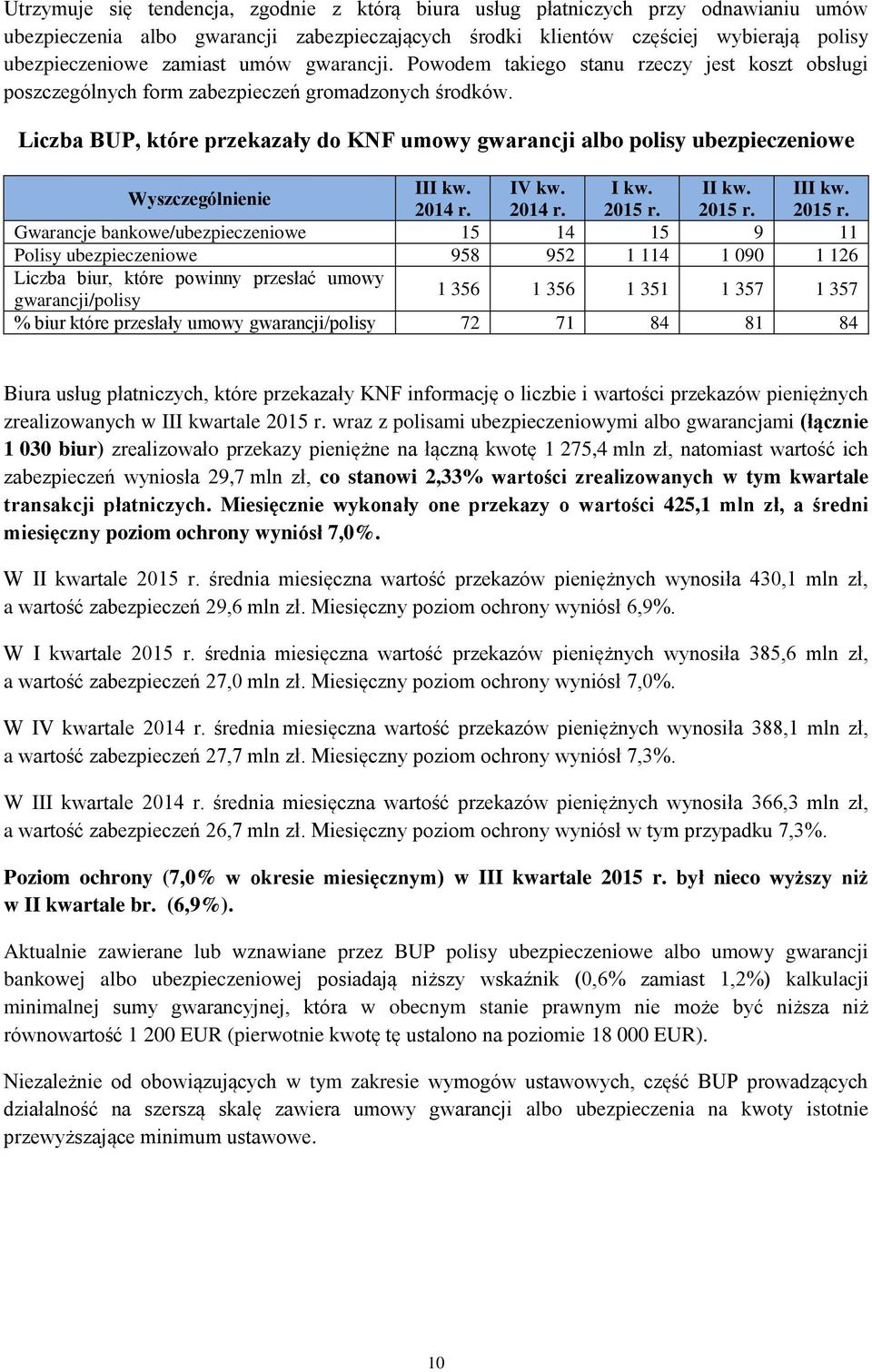 Liczba BUP, które przekazały do KNF umowy gwarancji albo polisy ubezpieczeniowe Wyszczególnienie III kw. IV kw. I kw. II kw. III kw. 2014 r.