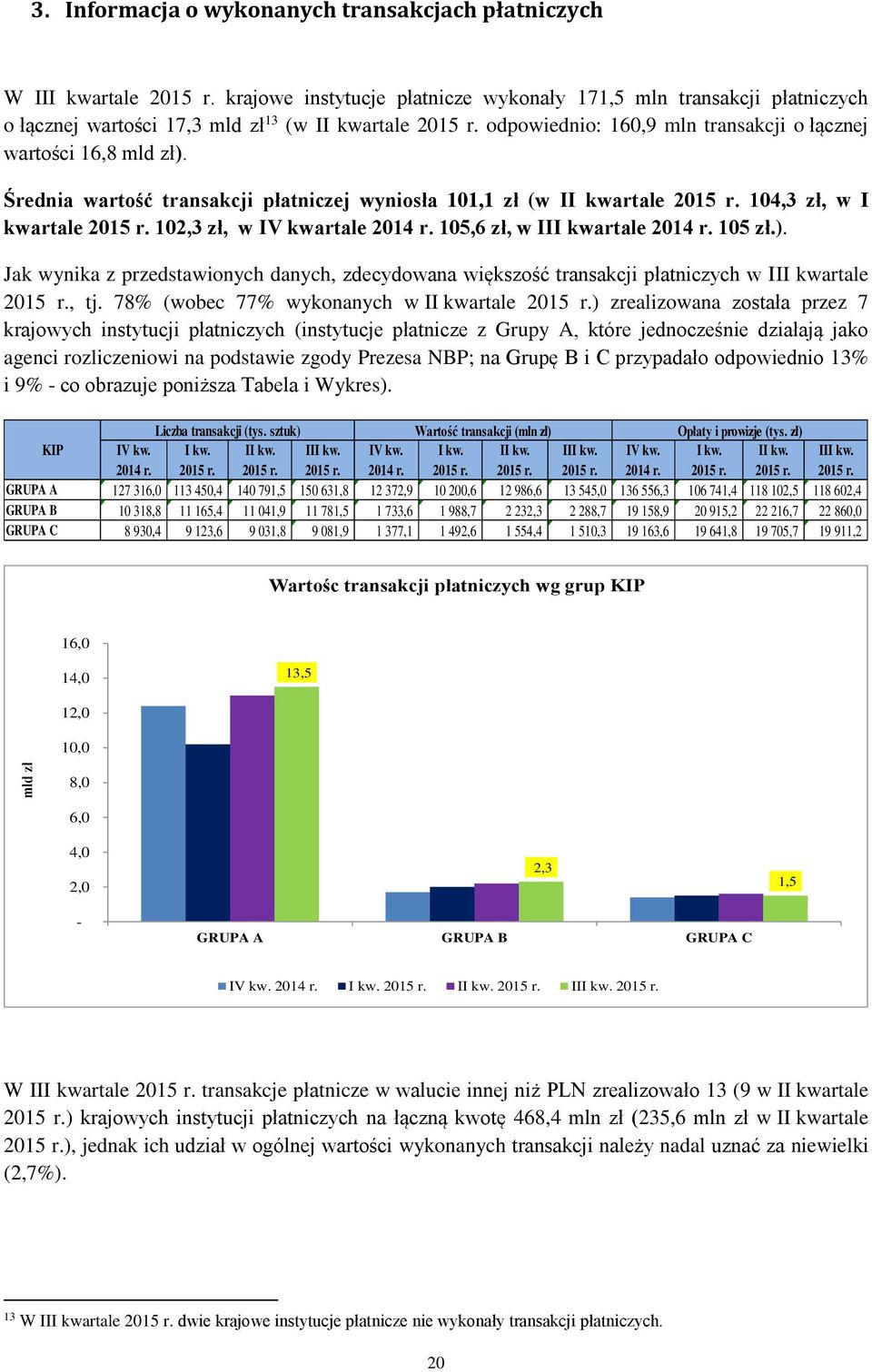 105,6 zł, w III kwartale 2014 r. 105 zł.). Jak wynika z przedstawionych danych, zdecydowana większość transakcji płatniczych w III kwartale r., tj. 78% (wobec 77% wykonanych w II kwartale r.