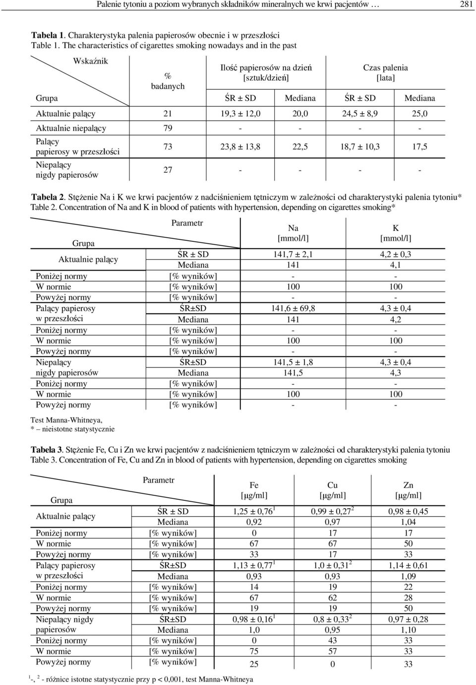 palący 21 19,3 ± 12,0 20,0 24,5 ± 8,9 25,0 Aktualnie niepalący 79 - - - - Palący papierosy w przeszłości 73 23,8 ± 13,8 22,5 18,7 ± 10,3 17,5 Niepalący nigdy papierosów 27 - - - - Tabela 2.