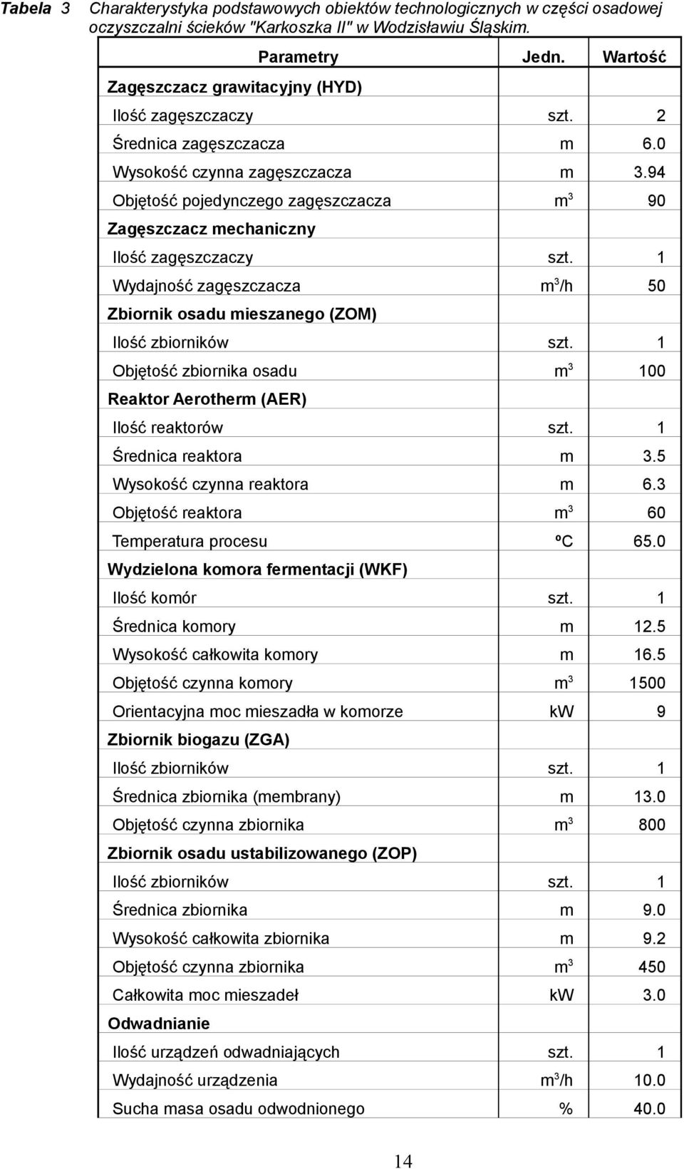 1 Wydajność zagęszczacza m 3 /h 50 Zbiornik osadu mieszanego (ZOM) Ilość zbiorników szt. 1 Objętość zbiornika osadu m 3 100 Reaktor Aerotherm (AER) Ilość reaktorów szt. 1 Średnica reaktora m 3.