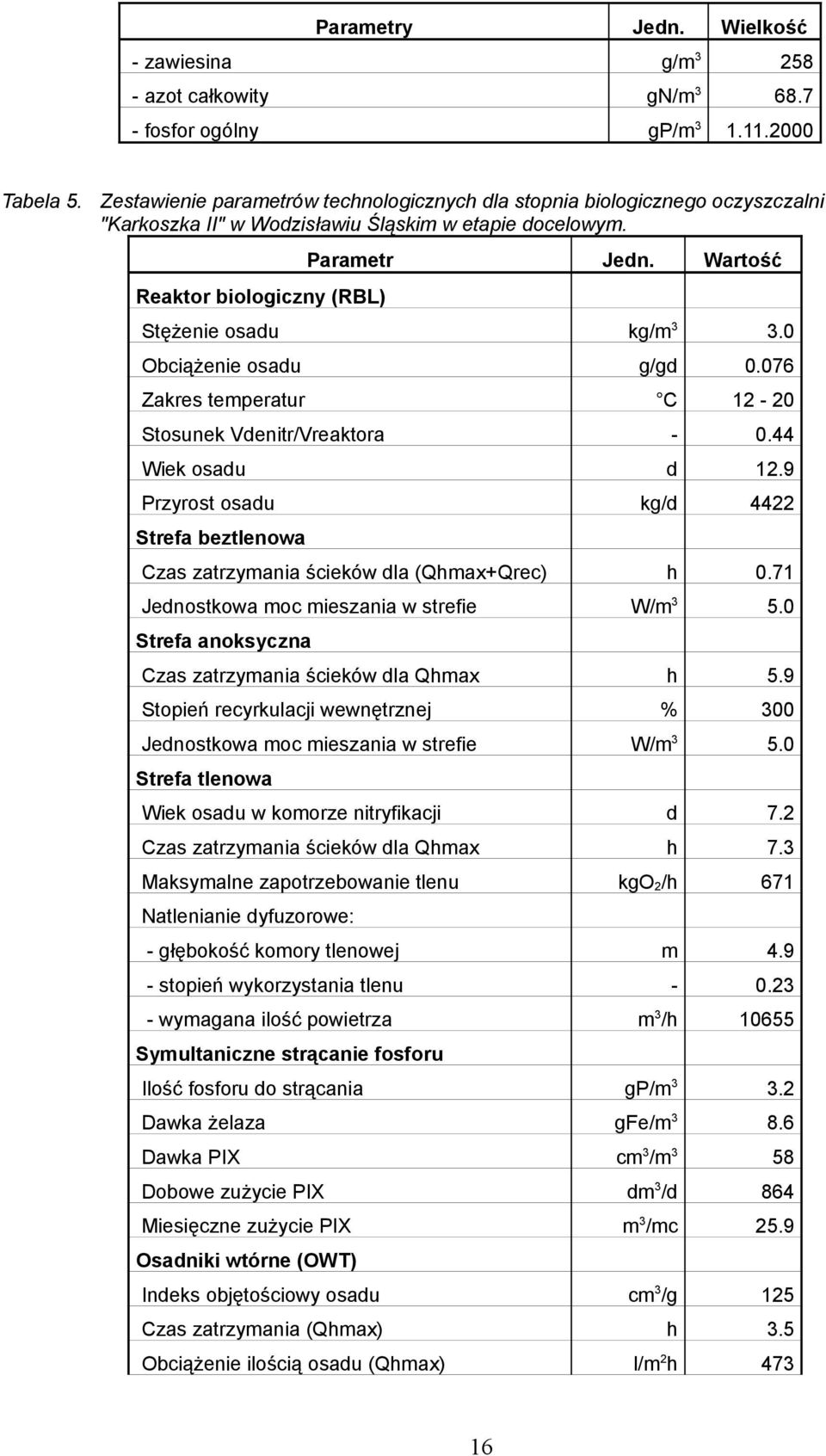 Wartość Stężenie osadu kg/m 3 3.0 Obciążenie osadu g/gd 0.076 Zakres temperatur C 12-20 Stosunek Vdenitr/Vreaktora - 0.44 Wiek osadu d 12.