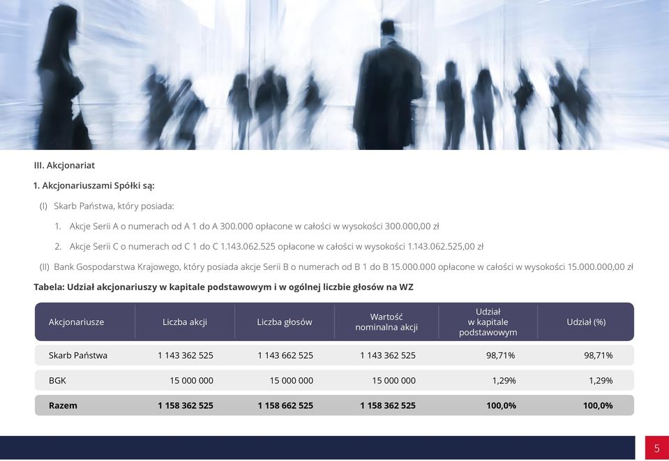000 opłacone w całości w wysokości 15.000.000,00 zł Tabela: Udział akcjonariuszy w kapitale podstawowym i w ogólnej liczbie głosów na WZ Akcjonariusze Liczba akcji Liczba głosów Wartość nominalna