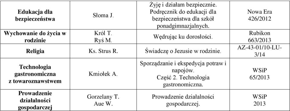 Świadczę o Jezusie w rodzinie. Technologia gastronomiczna z towaroznawstwem Prowadzenie działalności gospodarczej Kmiołek A. Gorzelany T.