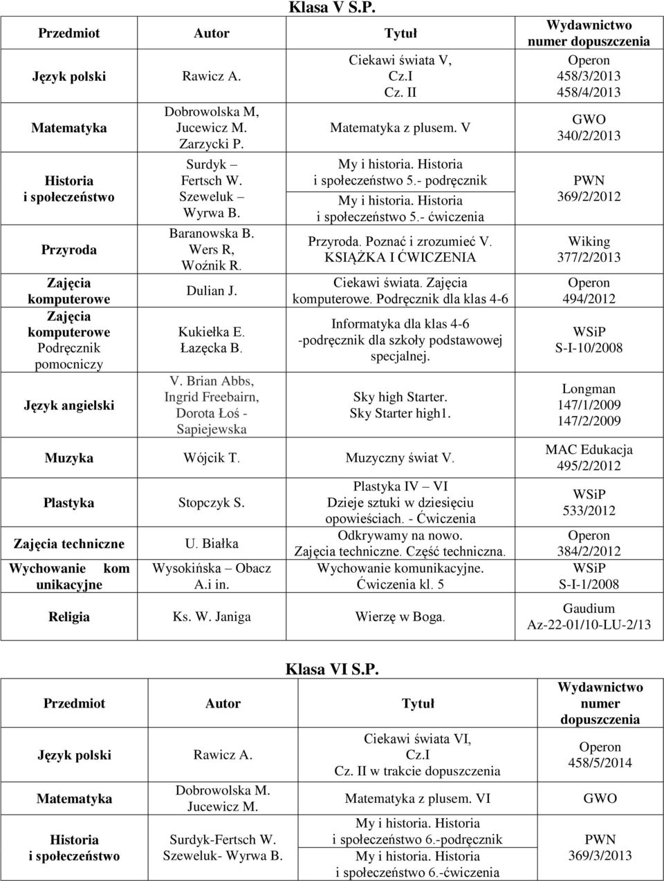 Historia i społeczeństwo 5.- podręcznik My i historia. Historia i społeczeństwo 5.- ćwiczenia Przyroda. Poznać i zrozumieć V. KSIĄŻKA I ĆWICZENIA Ciekawi świata. Zajęcia komputerowe.