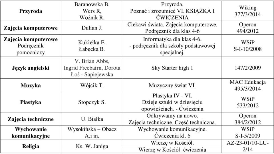 Muzyczny świat VI. Plastyka Stopczyk S. Zajęcia techniczne Wychowanie komunikacyjne Religia U. Białka Wysokińska Obacz A.i in. Ks. W. Janiga Wiking 377/3/2014 494/2012 S-I-10/2008 Sky Starter high 1 147/2/2009 Plastyka IV - VI.