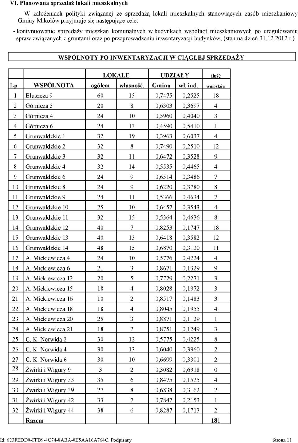 2012 r.) WSPÓLNOTY PO INWENTARYZACJI W CIĄGŁEJ SPRZEDAŻY LOKALE UDZIAŁY ilość Lp WSPÓLNOTA ogółem własność. Gmina wł. ind.