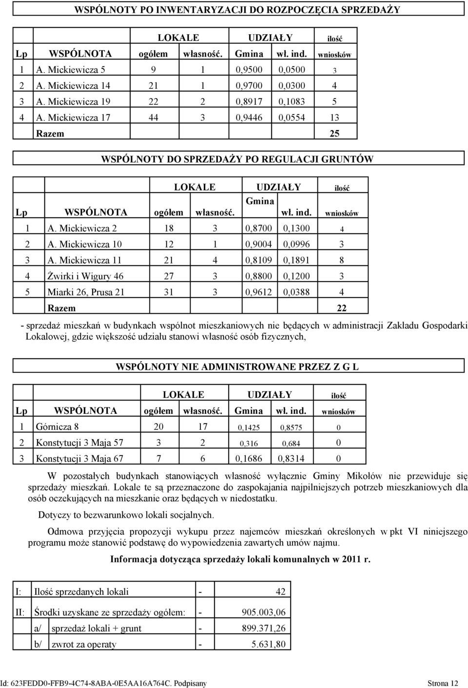 Mickiewicza 17 44 3 0,9446 0,0554 13 Razem 25 WSPÓLNOTY DO SPRZEDAŻY PO REGULACJI GRUNTÓW LOKALE UDZIAŁY ilość Gmina Lp WSPÓLNOTA ogółem własność. wł. ind. wniosków 1 A.
