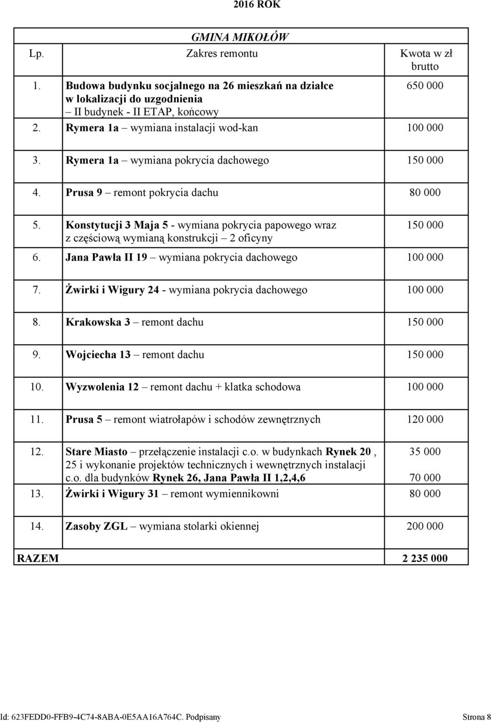 Jana Pawła II 19 wymiana pokrycia dachowego 100 000 7. Żwirki i Wigury 24 - wymiana pokrycia dachowego 100 000 8. Krakowska 3 remont dachu 150 000 9. Wojciecha 13 remont dachu 150 000 10.