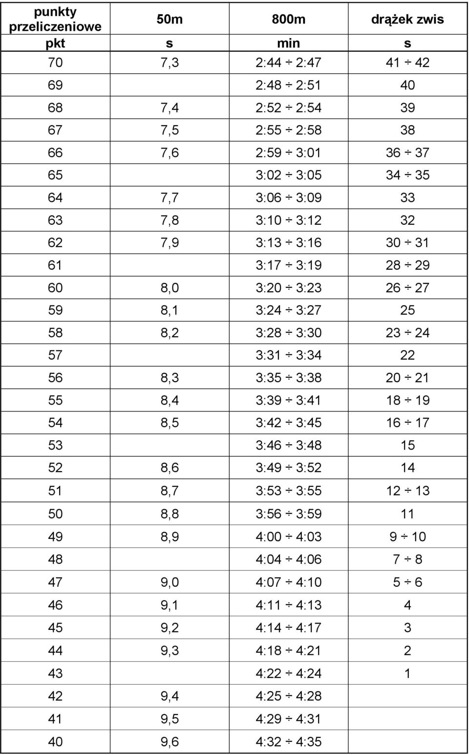 3:34 22 56 8,3 3:35 3:38 20 21 55 8,4 3:39 3:41 18 19 54 8,5 3:42 3:45 16 17 53 3:46 3:48 15 52 8,6 3:49 3:52 14 51 8,7 3:53 3:55 12 13 50 8,8 3:56 3:59 11 49 8,9 4:00