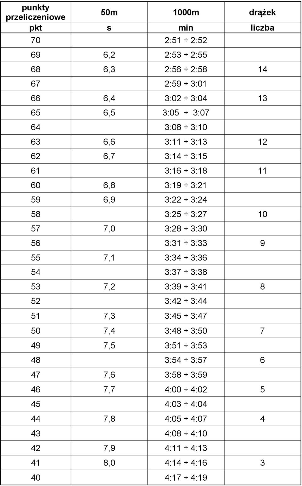 3:28 3:30 56 3:31 3:33 9 55 7,1 3:34 3:36 54 3:37 3:38 53 7,2 3:39 3:41 8 52 3:42 3:44 51 7,3 3:45 3:47 50 7,4 3:48 3:50 7 49 7,5 3:51 3:53