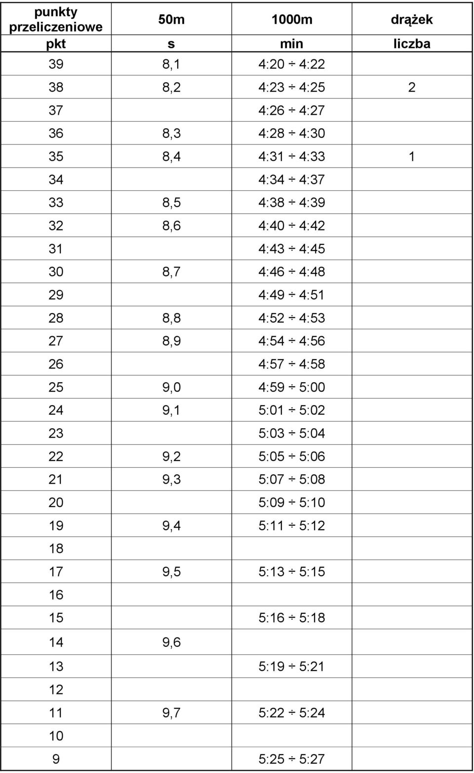 8,8 4:52 4:53 27 8,9 4:54 4:56 26 4:57 4:58 25 9,0 4:59 5:00 24 9,1 5:01 5:02 23 5:03 5:04 22 9,2 5:05 5:06 21 9,3 5:07