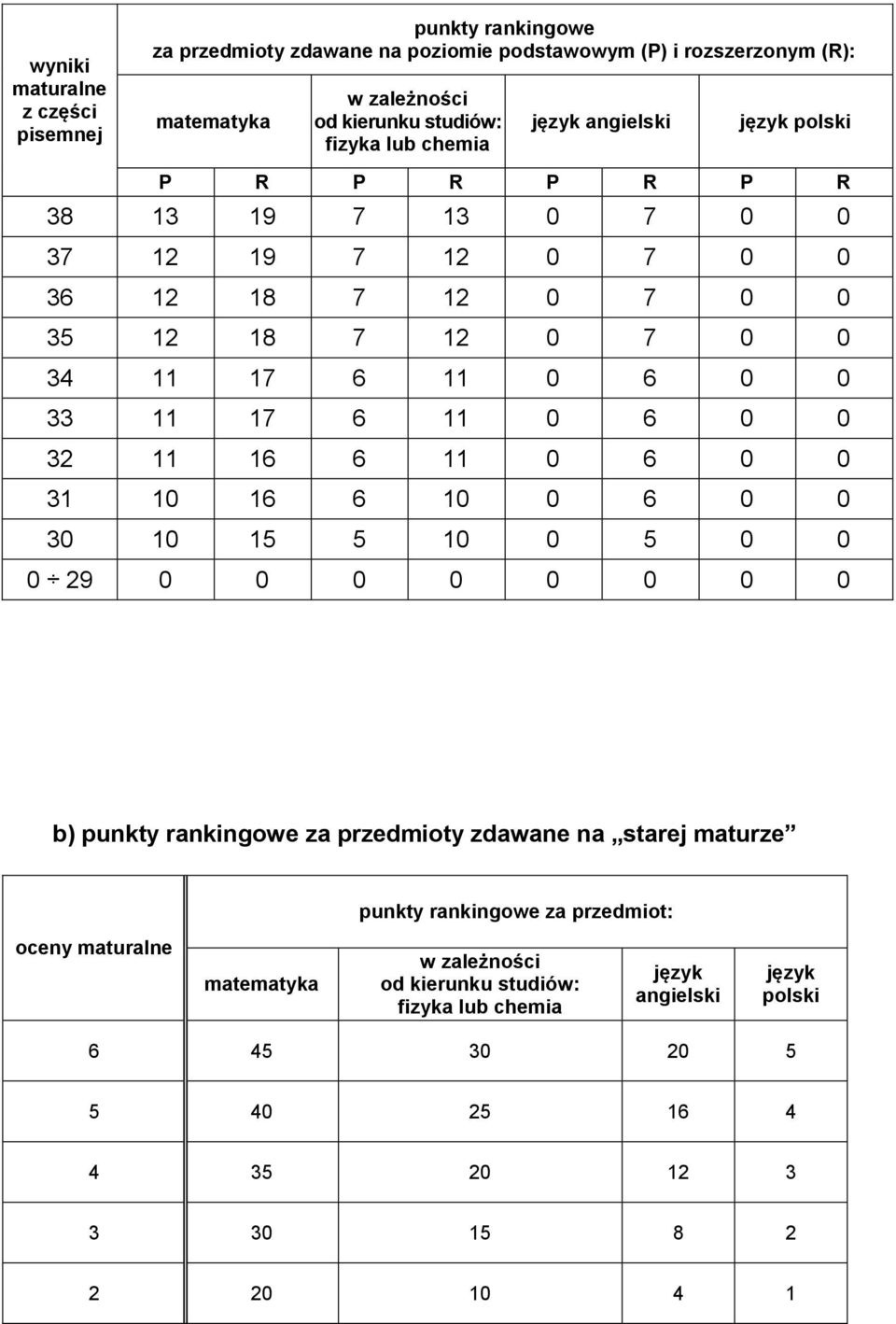 6 0 0 32 11 16 6 11 0 6 0 0 31 10 16 6 10 0 6 0 0 30 10 15 5 10 0 5 0 0 0 29 0 0 0 0 0 0 0 0 b) punkty rankingowe za przedmioty zdawane na starej maturze punkty rankingowe za