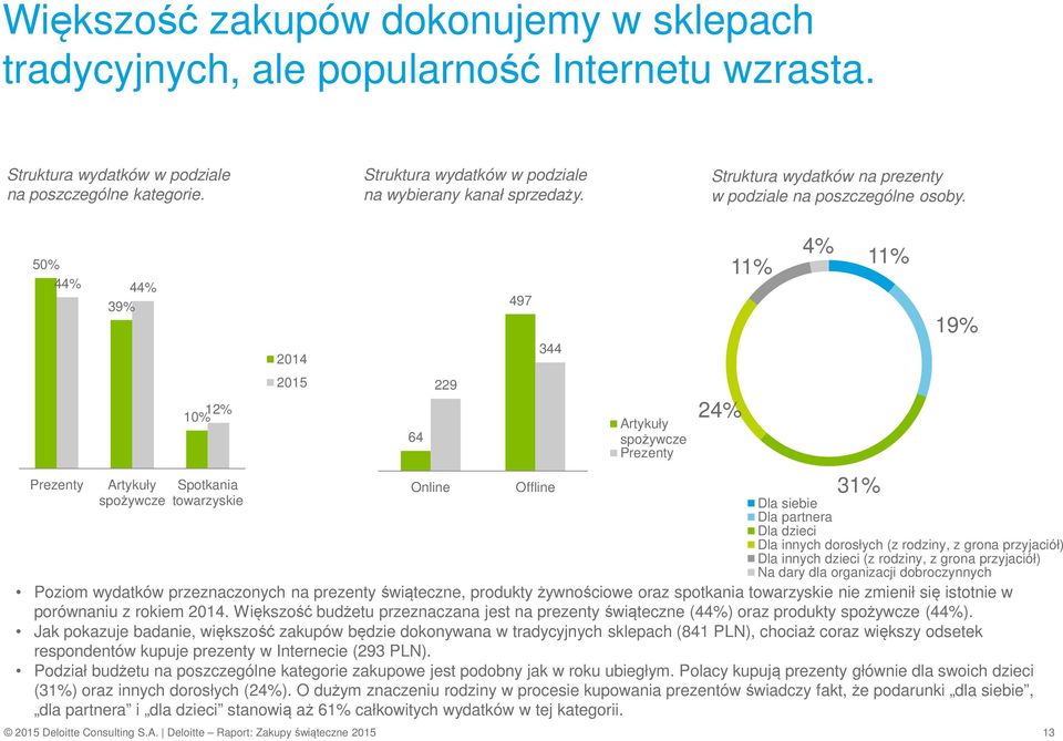 50% 44% 44% Prezenty 39% Artykuły spożywcze 12% 10% Spotkania towarzyskie 2014 2015 64 229 Online 497 Poziom wydatków przeznaczonych na prezenty świąteczne, produkty żywnościowe oraz spotkania