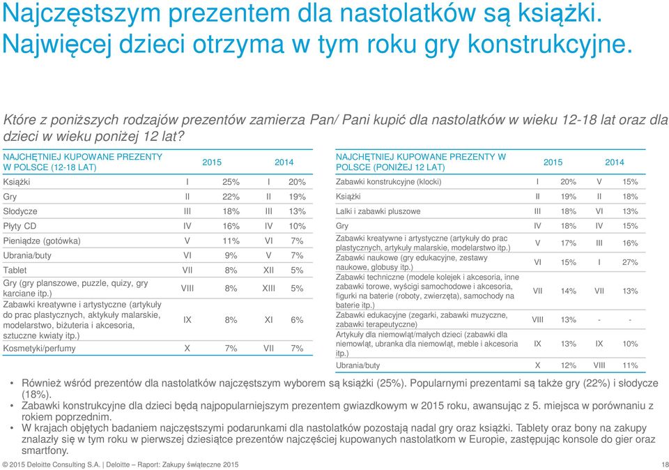 NAJCHĘTNIEJ KUPOWANE PREZENTY W POLSCE (12-18 LAT) 2015 2014 Książki I 25% I 20% Gry II 22% II 19% Słodycze III 18% III 13% Płyty CD IV 16% IV 10% Pieniądze (gotówka) V 11% VI 7% Ubrania/buty VI 9% V