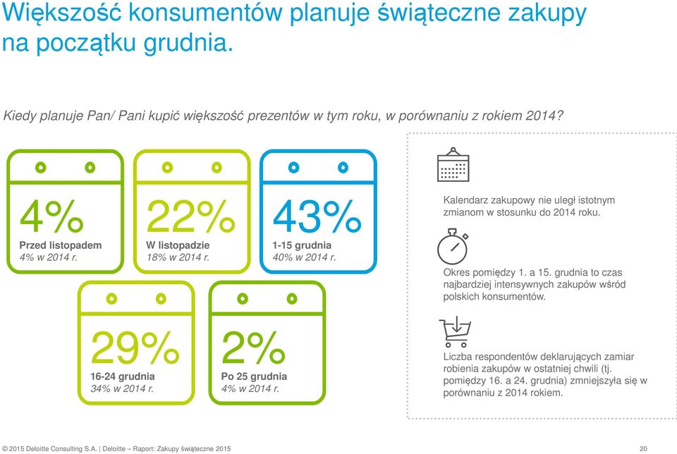 Okres pomiędzy 1. a 15. grudnia to czas najbardziej intensywnych zakupów wśród polskich konsumentów. 29% 16-24 grudnia Po 34% w 2014 r. 2% 25 grudnia 4% w 2014 r.