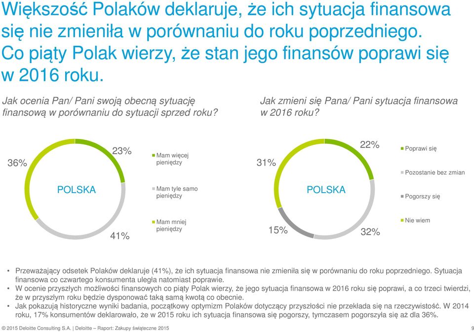 36% 23% Mam więcej pieniędzy 31% 22% Poprawi się Pozostanie bez zmian POLSKA Mam tyle samo pieniędzy POLSKA Pogorszy się 41% Mam mniej pieniędzy 15% 32% Nie wiem Przeważający odsetek Polaków