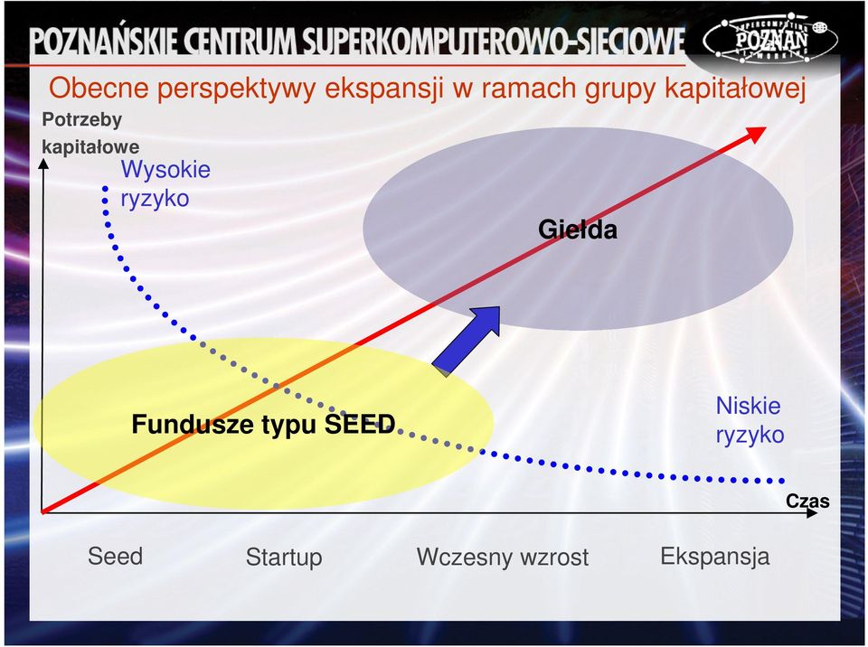 ryzyko Giełda Fundusze typu SEED Niskie