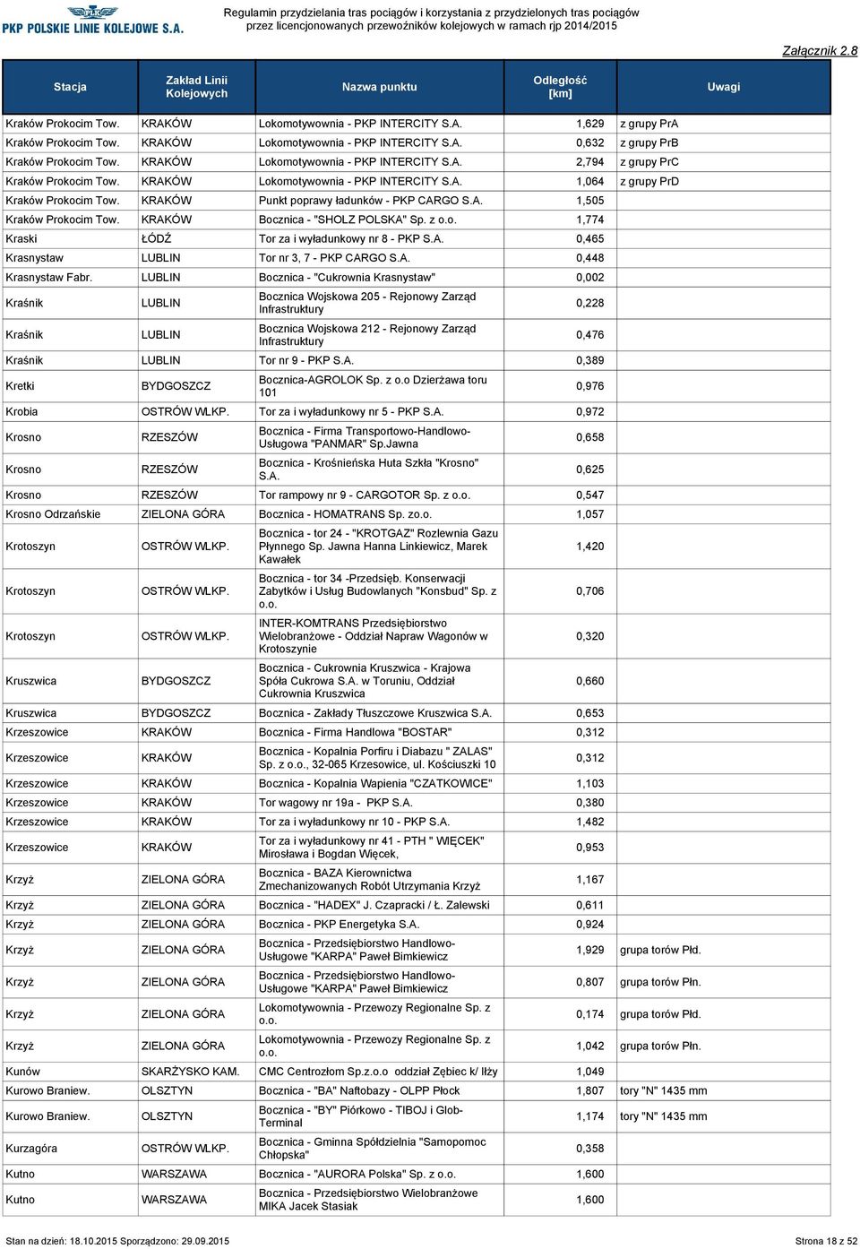 Bocznica - "SHOLZ POLSKA" Sp. z 1,774 Kraski ŁÓDŹ Tor za i wyładunkowy nr 8 - PKP S.A. 0,465 Krasnystaw Tor nr 3, 7 - PKP CARGO S.A. 0,448 Krasnystaw Fabr.