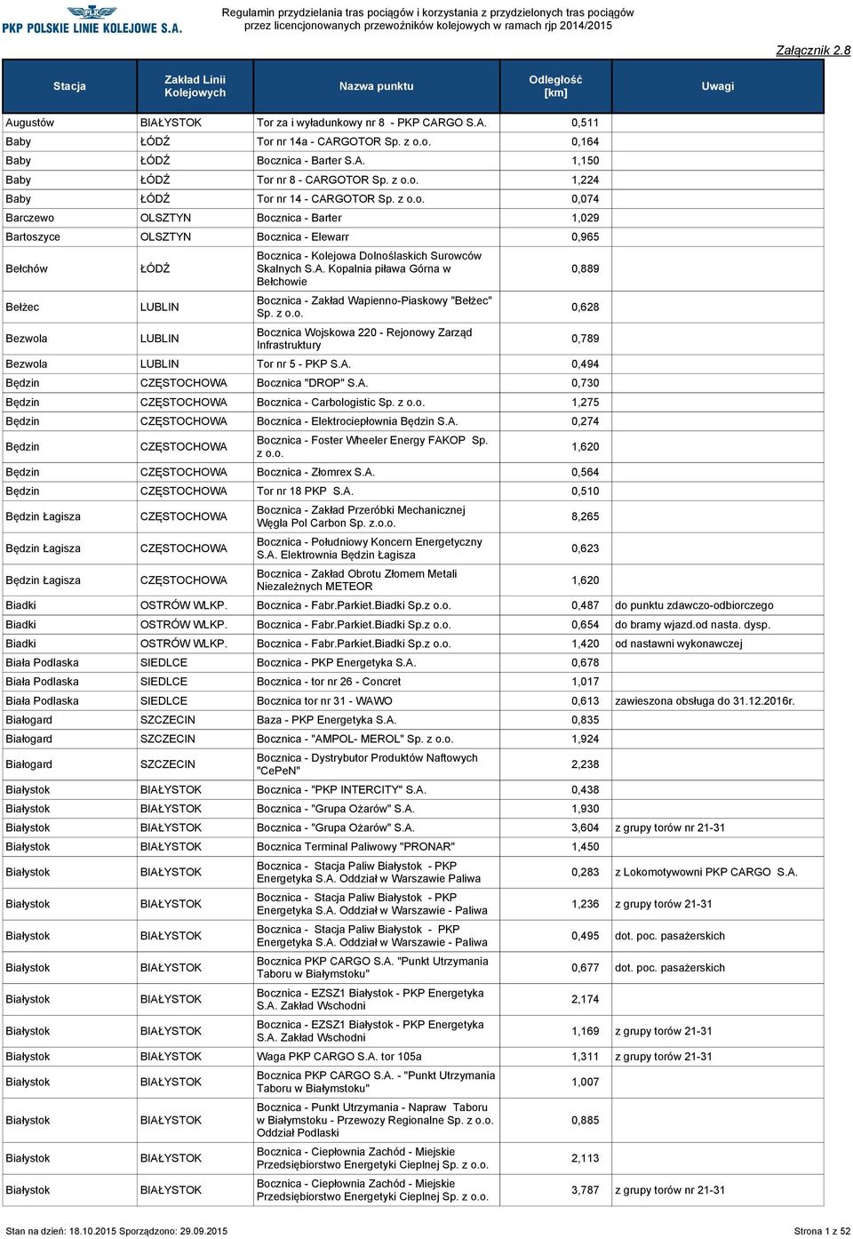 z 0,074 Barczewo OLSZTYN Bocznica - Barter 1,029 Bartoszyce OLSZTYN Bocznica - Elewarr 0,965 Bełchów Bełżec Bezwola ŁÓDŹ Bocznica - Kolejowa Dolnoślaskich Surowców Skalnych S.A.