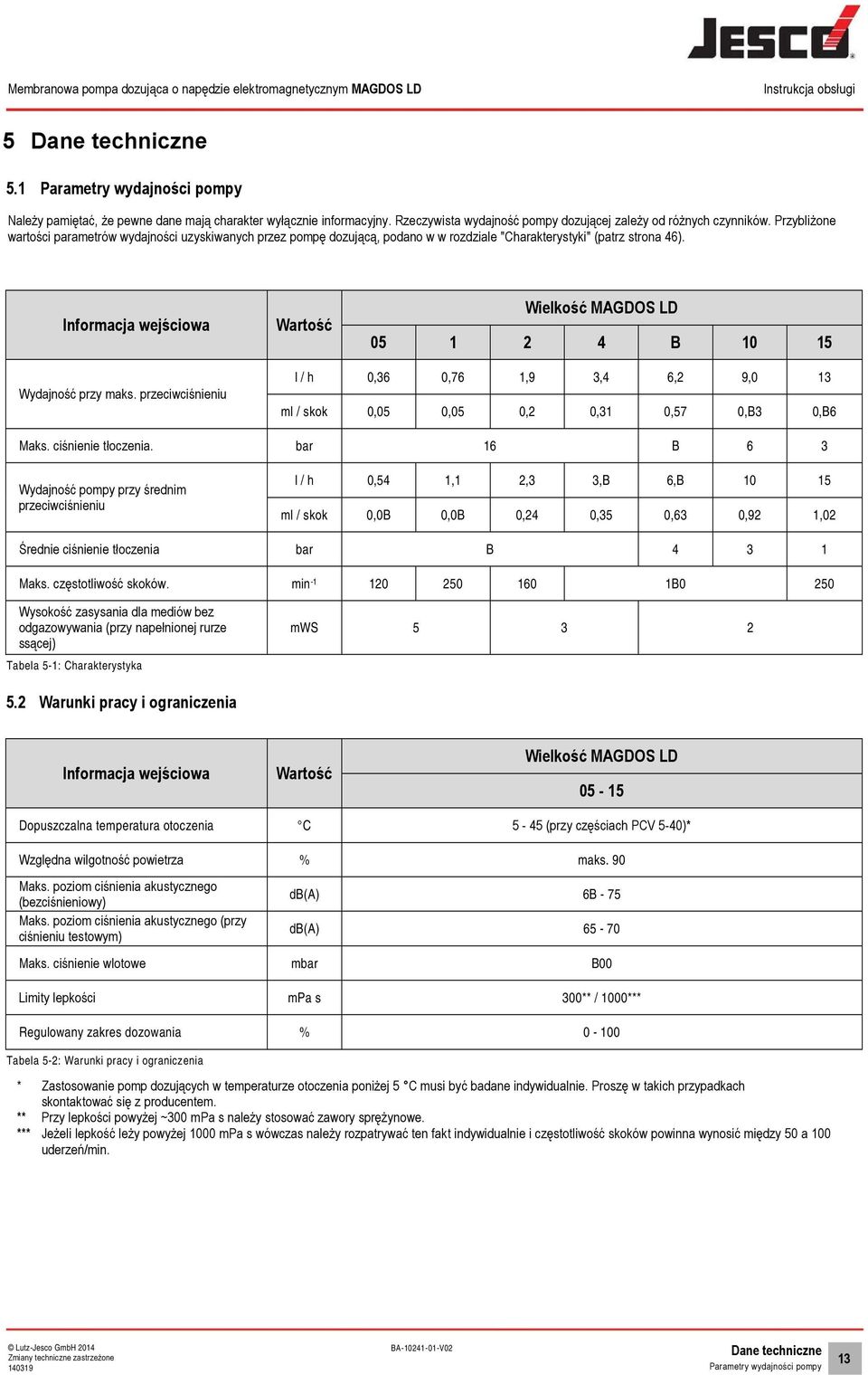 Informacja wejściowa Wartość Wielkość MAGDOS LD 05 1 2 4 B 10 15 Wydajność przy maks. przeciwciśnieniu l / h 0,36 0,76 1,9 3,4 6,2 9,0 13 ml / skok 0,05 0,05 0,2 0,31 0,57 0,B3 0,B6 Maks.