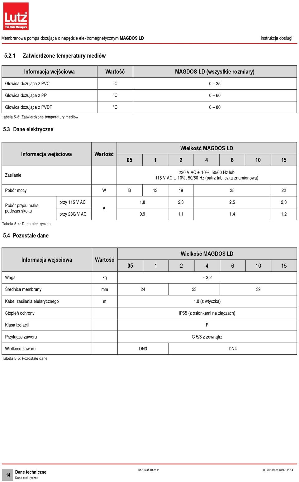 3 Dane elektryczne Zasilanie Informacja wejściowa Wartość Wielkość MAGDOS LD 05 1 2 4 6 10 15 230 V AC ± 10%, 50/60 Hz lub 115 V AC ± 10%, 50/60 Hz (patrz tabliczka znamionowa) Pobór mocy W B 13 19