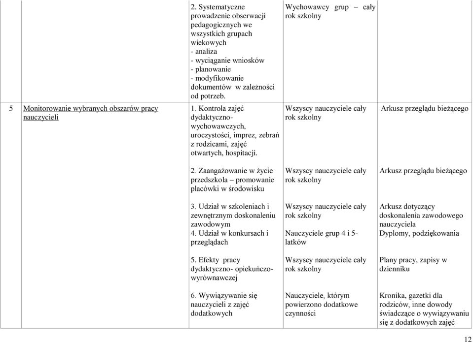 Wszyscy nauczyciele cały rok szkolny Arkusz przeglądu bieżącego 2. Zaangażowanie w życie przedszkola promowanie placówki w środowisku Wszyscy nauczyciele cały rok szkolny Arkusz przeglądu bieżącego 3.