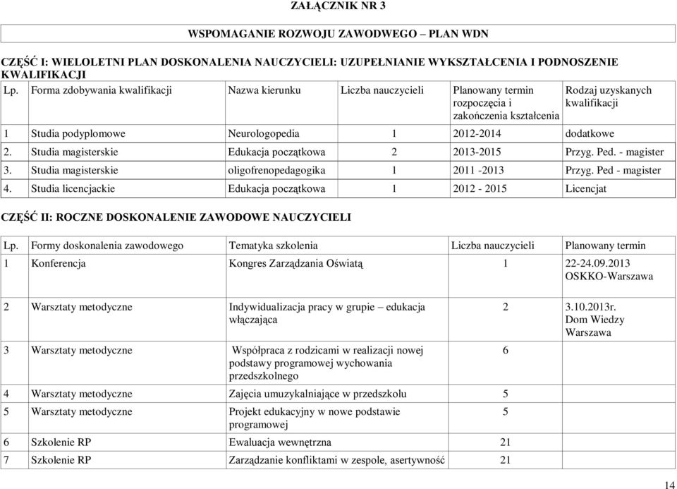 dodatkowe 2. Studia magisterskie Edukacja początkowa 2 2013-2015 Przyg. Ped. - magister 3. Studia magisterskie oligofrenopedagogika 1 2011-2013 Przyg. Ped - magister 4.