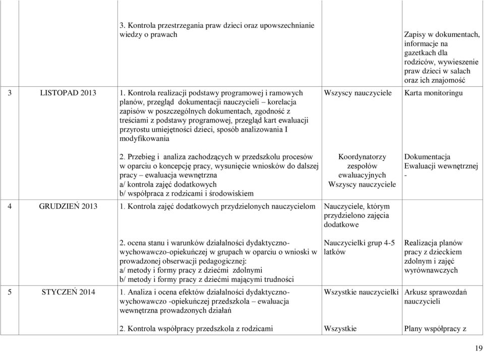 kart ewaluacji przyrostu umiejętności dzieci, sposób analizowania I modyfikowania Wszyscy nauczyciele Zapisy w dokumentach, informacje na gazetkach dla rodziców, wywieszenie praw dzieci w salach oraz
