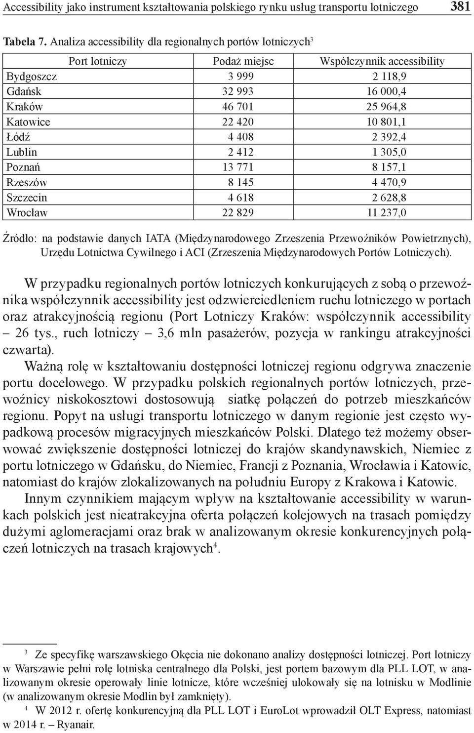 10 801,1 Łódź 4 408 2 392,4 Lublin 2 412 1 305,0 Poznań 13 771 8 157,1 Rzeszów 8 145 4 470,9 Szczecin 4 618 2 628,8 Wrocław 22 829 11 237,0 Źródło: na podstawie danych IATA (Międzynarodowego