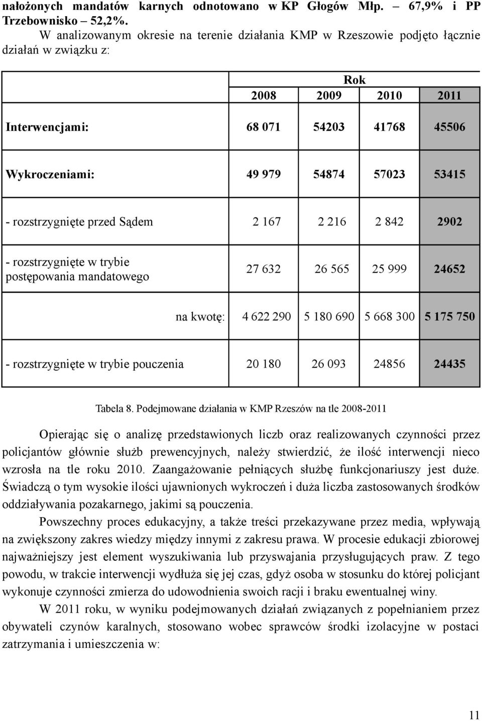 53415 - rozstrzygnięte przed Sądem 2 167 2 216 2 842 2902 - rozstrzygnięte w trybie postępowania mandatowego 27 632 26 565 25 999 24652 na kwotę: 4 622 290 5 180 690 5 668 300 5 175 750 -