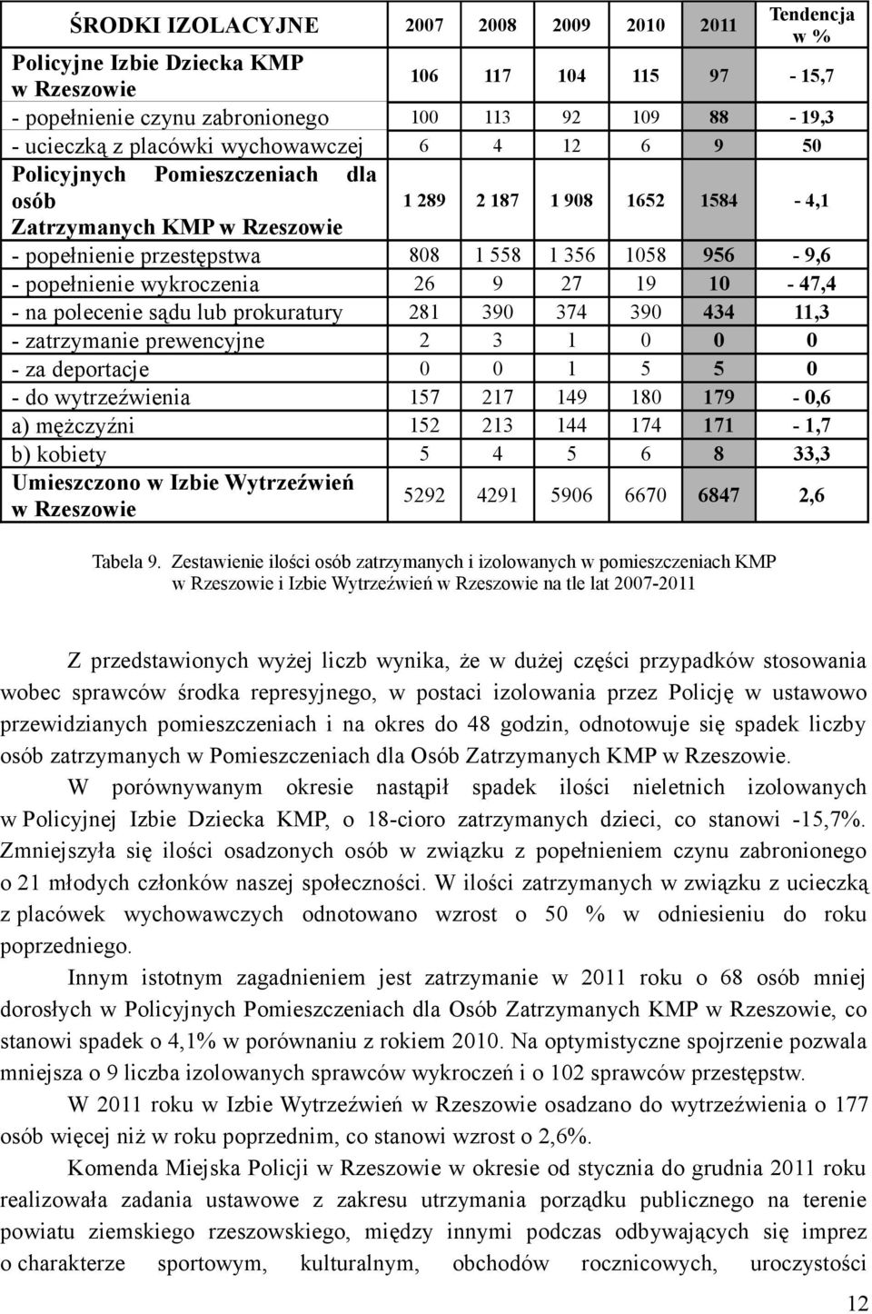 wykroczenia 26 9 27 19 10-47,4 - na polecenie sądu lub prokuratury 281 390 374 390 434 11,3 - zatrzymanie prewencyjne 2 3 1 0 0 0 - za deportacje 0 0 1 5 5 0 - do wytrzeźwienia 157 217 149 180