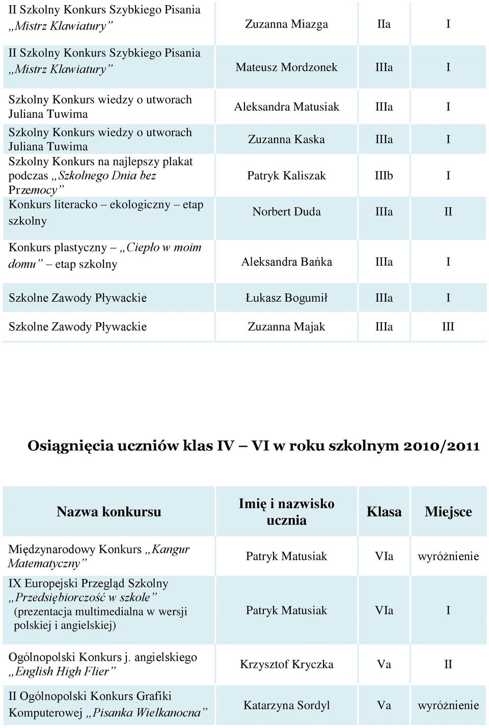 Norbert Duda Ia Konkurs plastyczny Ciepło w moim domu etap szkolny Aleksandra Bańka Ia I Szkolne Zawody Pływackie Łukasz Bogumił Ia I Szkolne Zawody Pływackie Zuzanna Majak Ia I Osiągnięcia uczniów