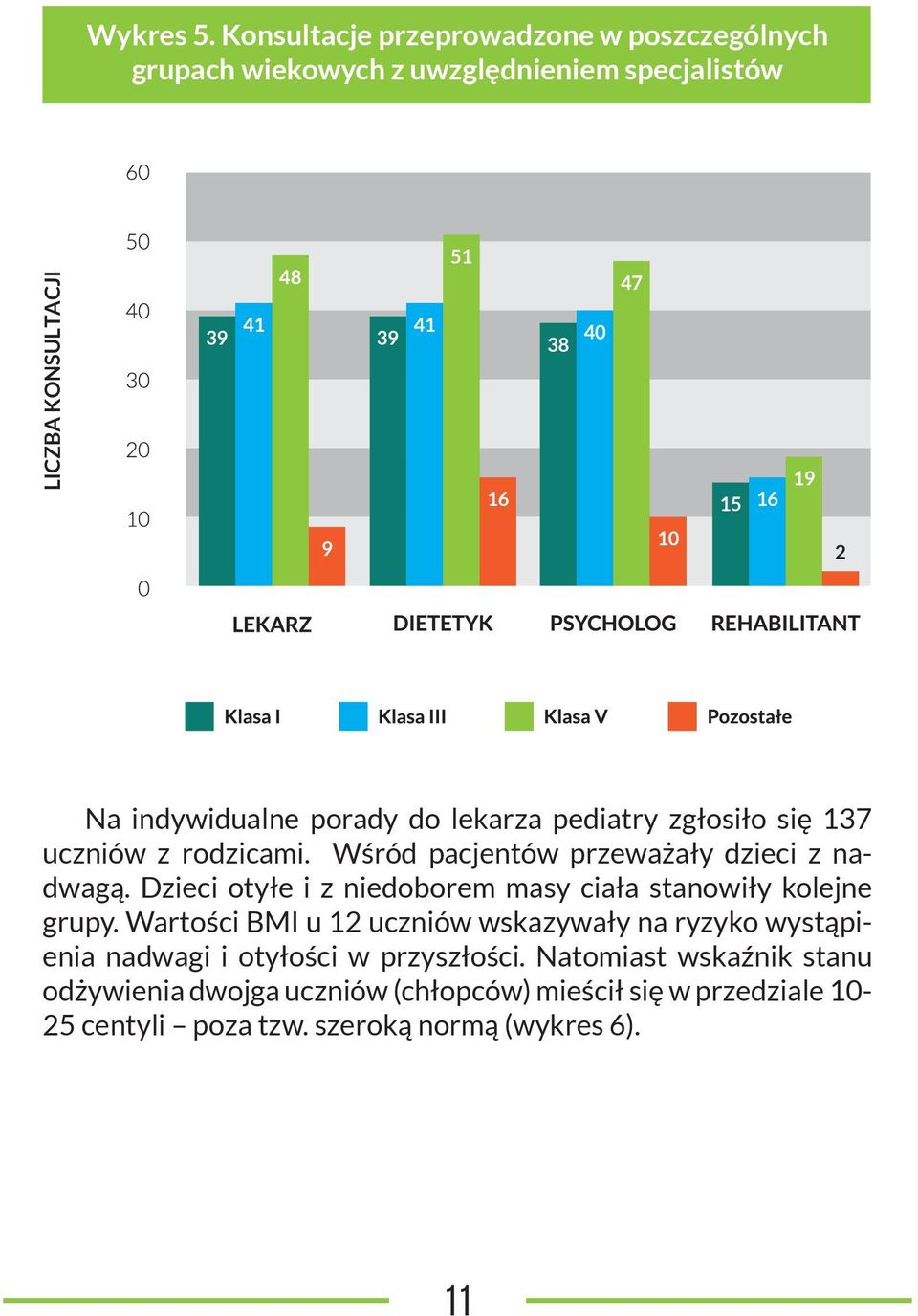 19 9 10 2 Na indywidualne porady do lekarza pediatry zgłosiło się 137 uczniów z rodzicami. Wśród pacjentów przeważały dzieci z nadwagą.