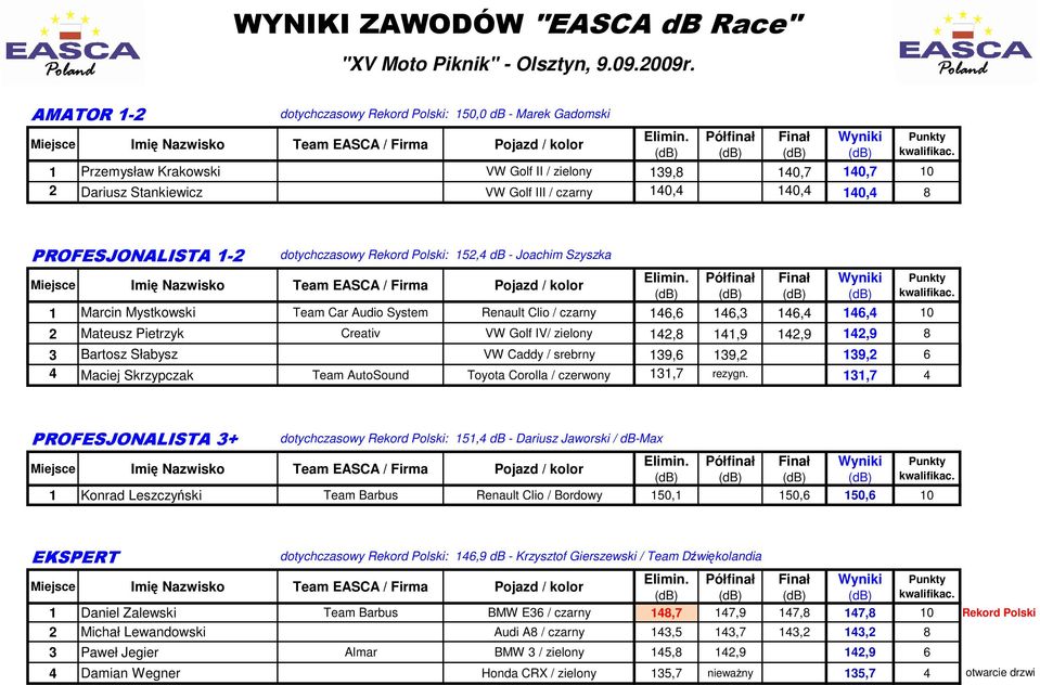 PROFESJONALISTA 1-2 dotychczasowy Rekord Polski: 152,4 db - Joachim Szyszka 1 Marcin Mystkowski Team Car Audio System Renault Clio / czarny 146,6 146,3 146,4 146,4 10 2 Mateusz Pietrzyk Creativ VW