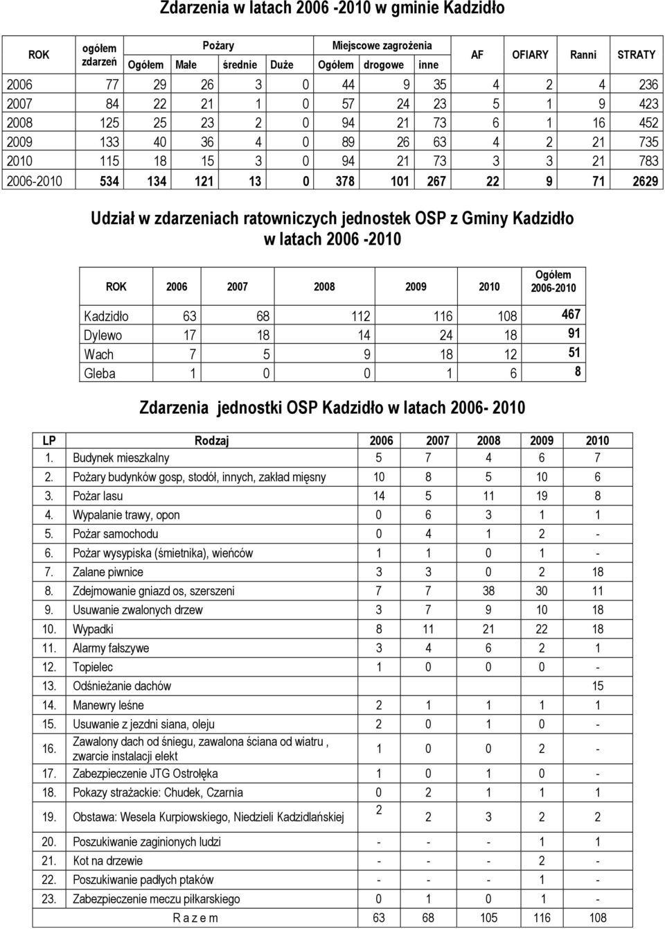 71 2629 Udział w zdarzeniach ratowniczych jednostek OSP z Gminy Kadzidło w latach 2006-2010 ROK 2006 2007 2008 2009 2010 Ogółem 2006-2010 Kadzidło 63 68 112 116 108 467 Dylewo 17 18 14 24 18 91 Wach