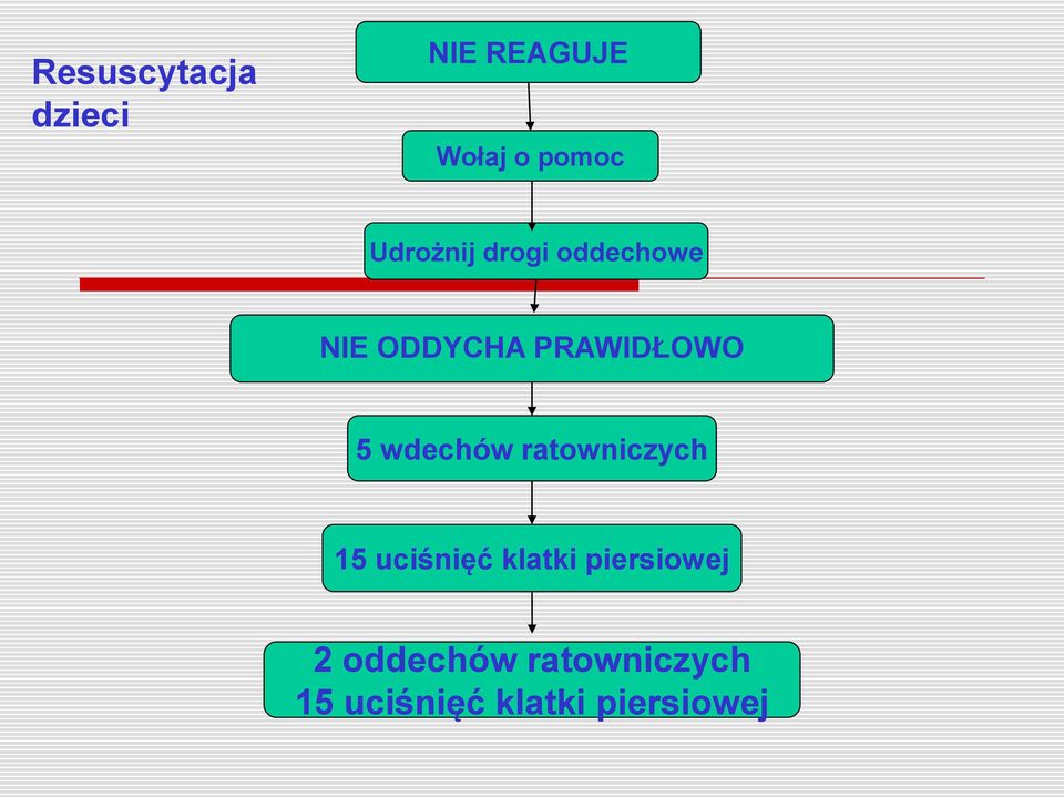 wdechów ratowniczych 15 uciśnięć klatki