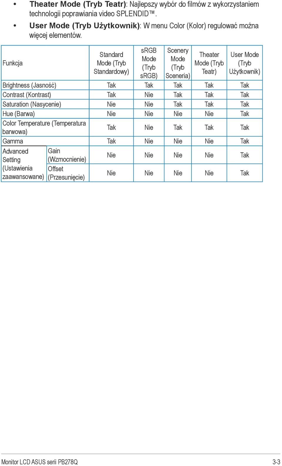Standard Mode (Tryb Standardowy) srgb Mode (Tryb srgb) Scenery Mode (Tryb Sceneria) Theater Mode (Tryb Teatr) User Mode (Tryb Użytkownik) Brightness (Jasność) Tak Tak Tak Tak Tak