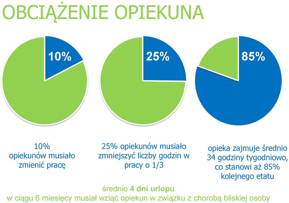 średnio 34 godziny tygodniowo, co stanowi aż 85% kolejnego etatu średnio 4