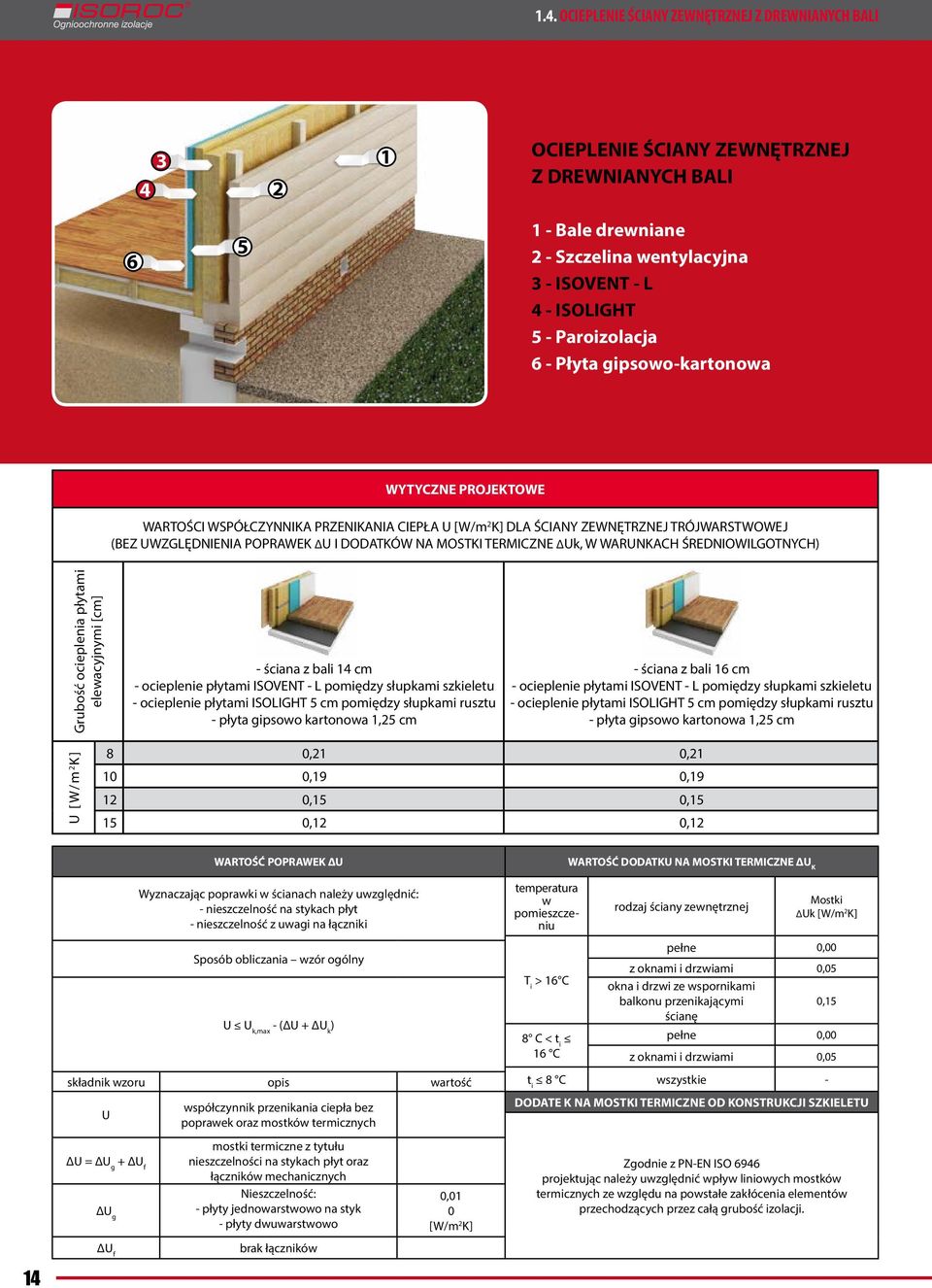 WARUNKACH ŚREDNIOWILGOTNYCH) U [W/m 2 K] Grubość ocieplenia płytami elewacyjnymi [cm] ściana z bali 4 cm ocieplenie płytami ISOVENT L pomiędzy słupkami szkieletu ocieplenie płytami ISOLIGHT 5 cm