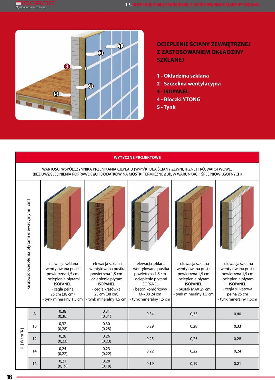 W WARUNKACH ŚREDNIOWILGOTNYCH) Grubość ocieplenia płytami elewacyjnymi [cm] elewacja szklana wentylowana pustka powietrzna,5 cm ocieplenie płytami ISOPANEL cegła pełna 25 cm (38 cm) tynk mineralny,5