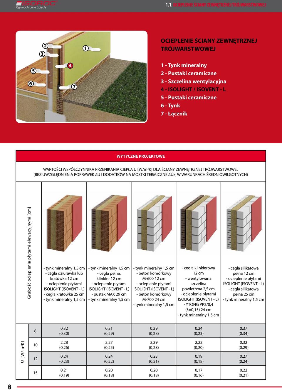 TERMICZNE ΔUk, W WARUNKACH ŚREDNIOWILGOTNYCH) Grubość ocieplenia płytami elewacyjnymi [cm] tynk mineralny,5 cm cegła dziurawka lub kratówka 2 cm ocieplenie płytami ISOLIGHT (ISOVENT L) cegła kratówka