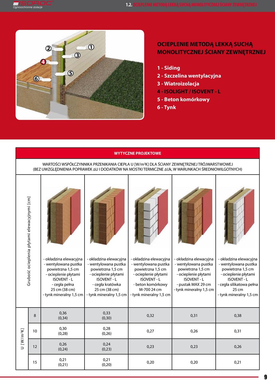 MOSTKI TERMICZNE ΔUk, W WARUNKACH ŚREDNIOWILGOTNYCH) Grubość ocieplenia płytami elewacyjnymi [cm] okładzina elewacyjna wentylowana pustka powietrzna,5 cm ocieplenie płytami ISOVENT L cegła pełna 25