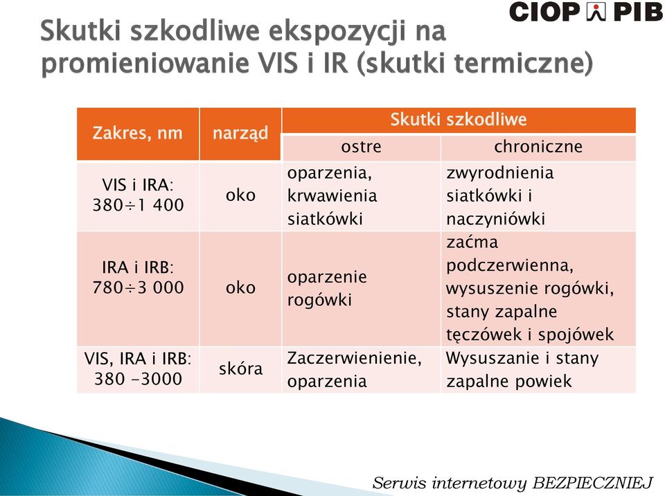 oparzenie rogówki Zaczerwienienie, oparzenia Skutki szkodliwe chroniczne zwyrodnienia siatkówki i