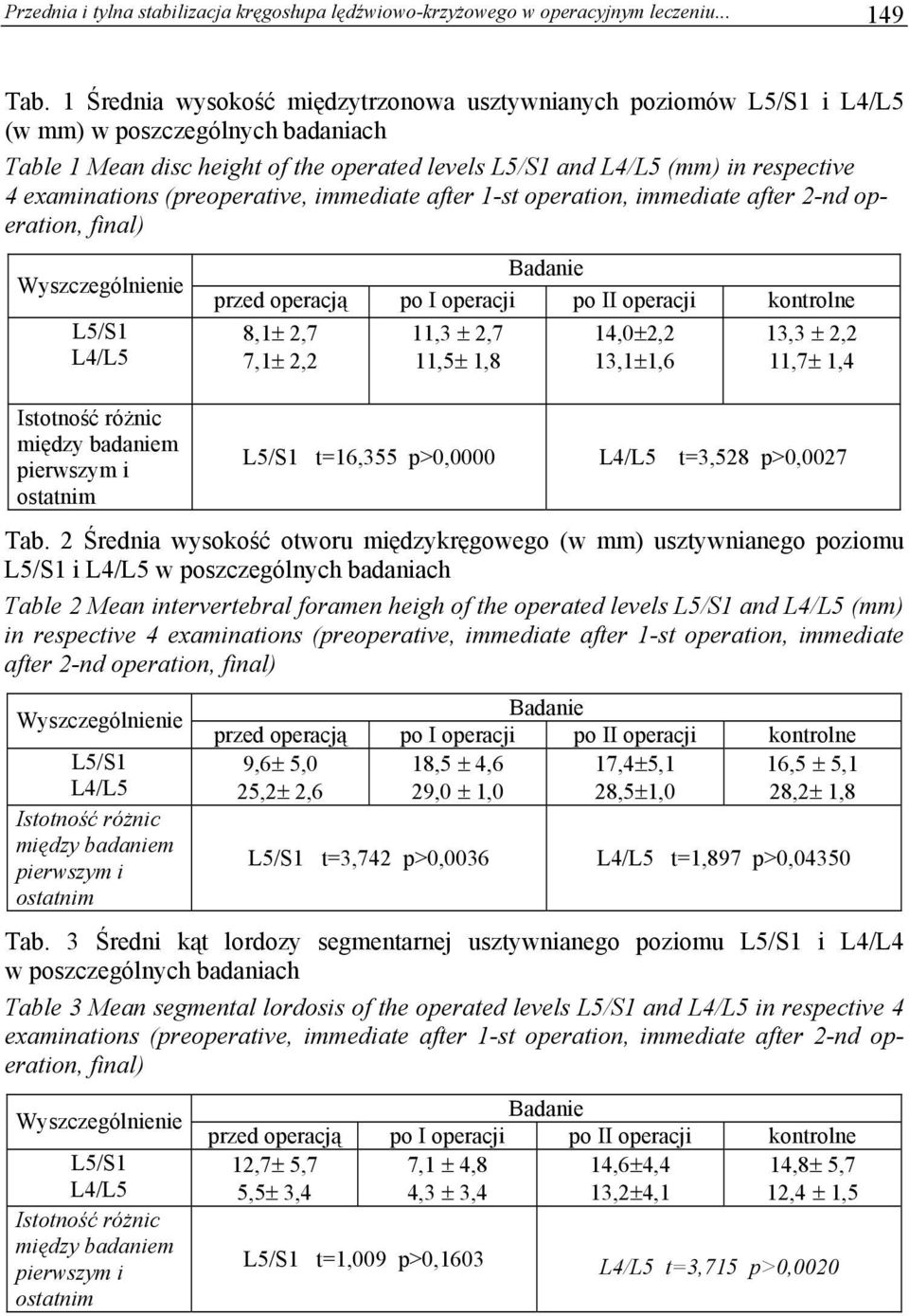 examinations (preoperative, immediate after 1-st operation, immediate after 2-nd operation, final) Wyszczególnienie L5/S1 L4/L5 Istotność różnic między badaniem pierwszym i ostatnim Badanie przed